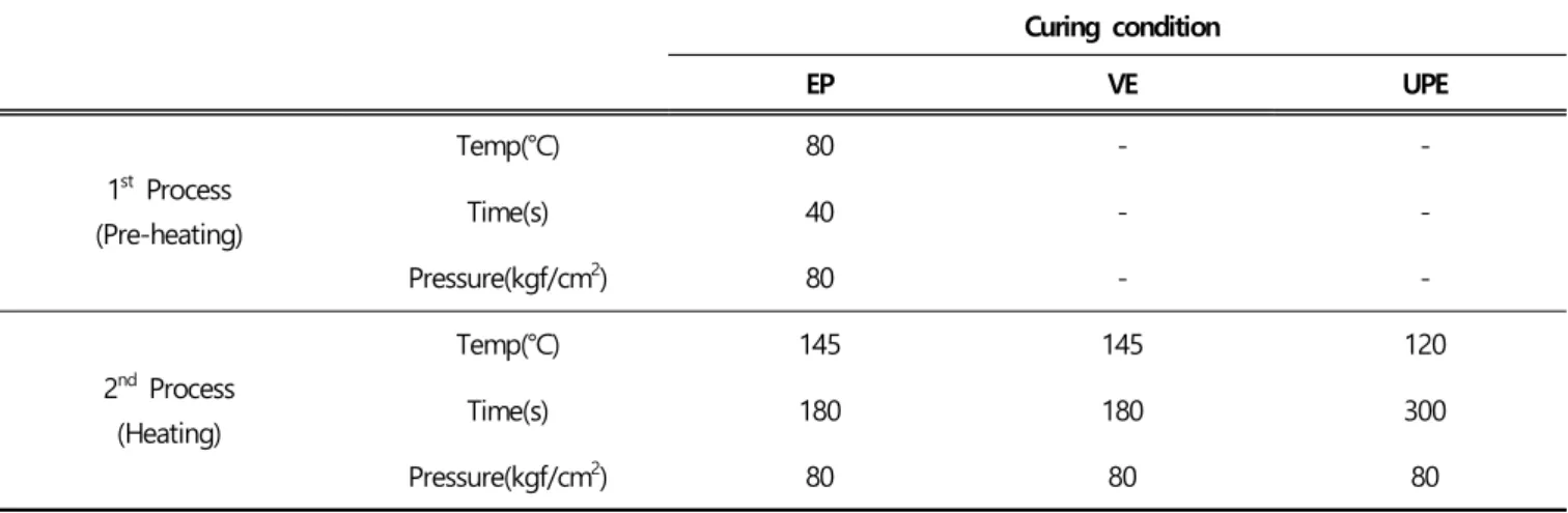 Table 7.  Standard  deviation  and  average  of density  on  C-SMC specimens