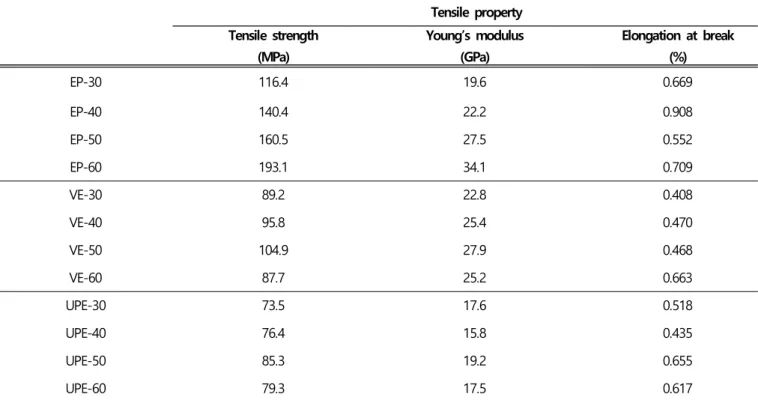 Figure 4.  Tensile  properties  of C-SMC  specimens.