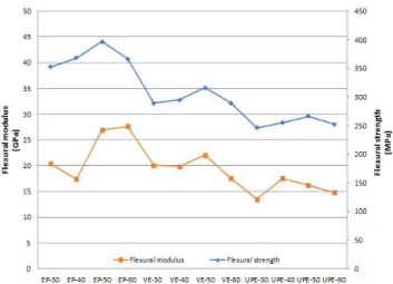 Figure  5.  Flexural properties of  C-SMC  specimens. Figure 6.  The  result of  compressive test  and  short-beam  test.