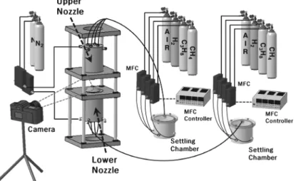 Fig. 1. Schematic set-up of counterflow burner.H2, C2H6, C3H8 , CO 등의 성분을 포함하기 때문에 연 료의 상용화에 앞서  연료의 연소  특성을 파악하는 과정 등이 선행되어야 한다.본 연구팀에서는 이러한 SNG  연료의 연소특성을  파악하기 위하여 크게 층류 연소속도(laminar burning velocity)[2],  연소 불안정(combustion instability)[3], 소화거동(extinct