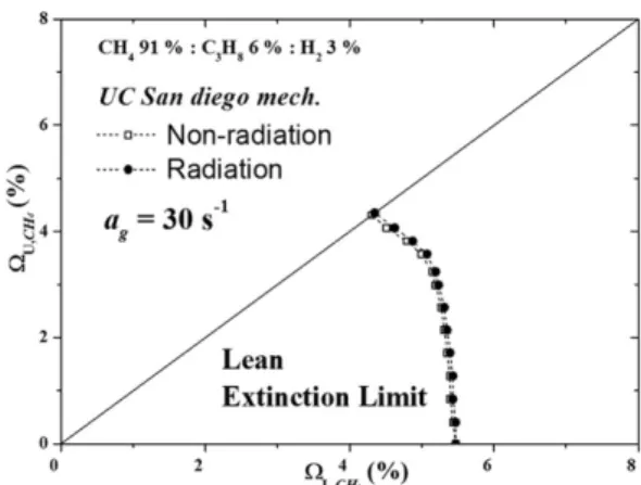 Fig. 3. Experimental and numerical(USC-II, GRI3.0,  UCSandiego) CH 4  concentration extinction  boun-daries for lean SNG/air mixture.