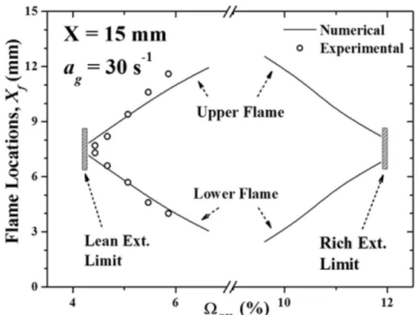 Fig. 7. Experimental and numerical locations of the upper  and lower flame at symmetry condition