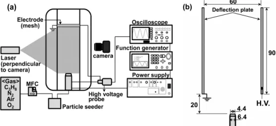 Fig. 1. Dramatic changes in flame morophology with  applied electric fields for a nozzle diameter of  4.4 mm; the mole fraction of C 3 H 8  in nitrogen was  0.165, and the jet velocity was 1.5 m/s: (a) without  an applied voltage and (b) appying 7 kV with 