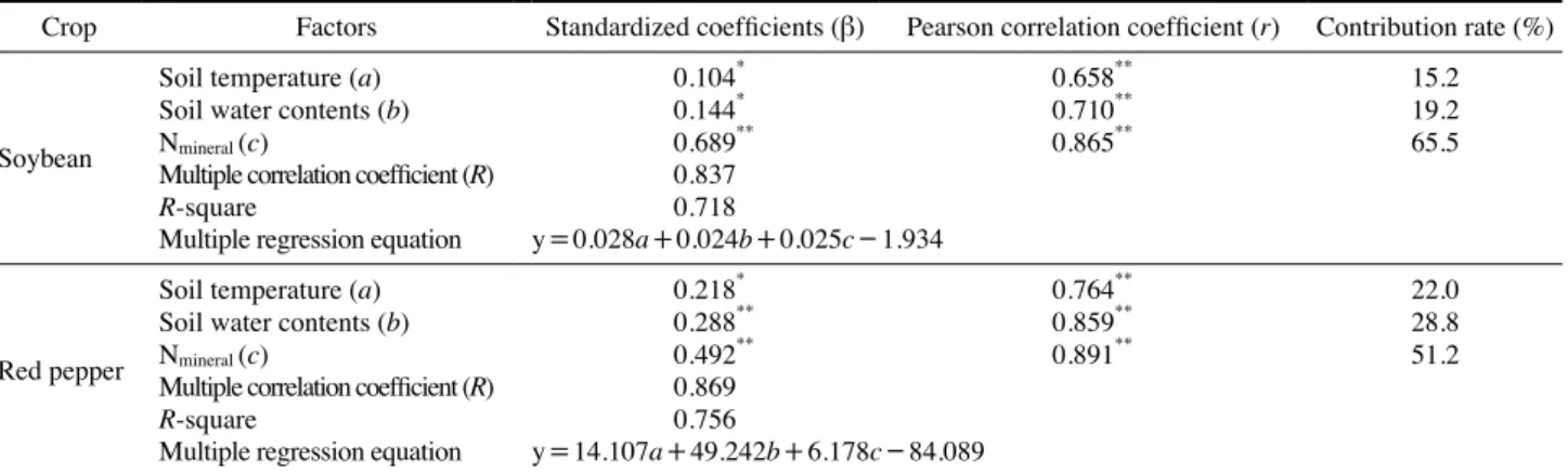 Table 3.   Multiple regression analysis for contribution factors to N 2 O in soybean and red pepper fields (*p < .05, **p < .01; statistically signif- signif-icant at 0.5% and 1%)