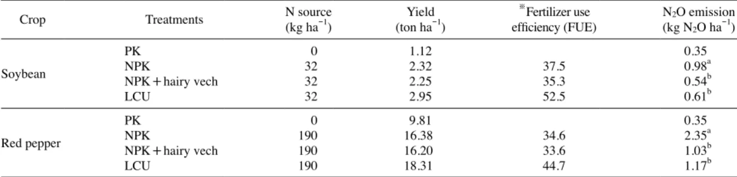 Table 4. Yield, fertilizer utilization efficiency and N 2 O emission of soybean and red pepper fields from treatments