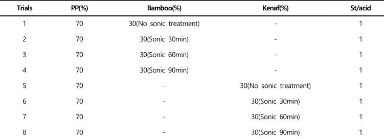 Figure  4.  Impact  strength  of  PP/bamboo  composites  and  PP/kenaf composites  at  different  ultrasonic  treatment  time.