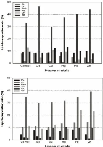 Fig. 5.   Schematic of lipid compositions (%) in larval and pupal  stage of Culex pipiens pallens compared to control and  ex-posed to heavy metals (above: Larva, under: Pupa)