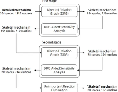 Table 1. Initial conditions for mechanism reduction
