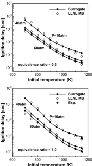 Fig. 7. Comparison of ignition delays by LLNL MB and  surrogate (MB + n-heptane) mechanism.