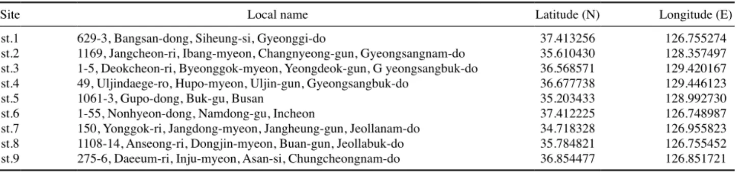 Table 2. The environment of sampling sites from August 2016 to May 2018