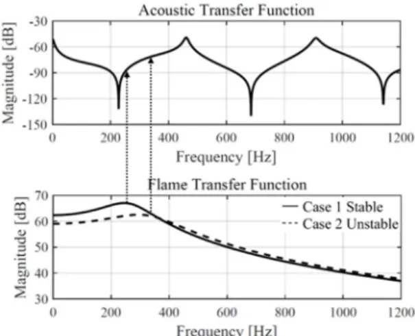 Fig. 3. Bode plots of a common ATF and two different  FTFs.