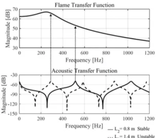 Fig. 6. Bode plots of a common FTF and two different  ATFs.