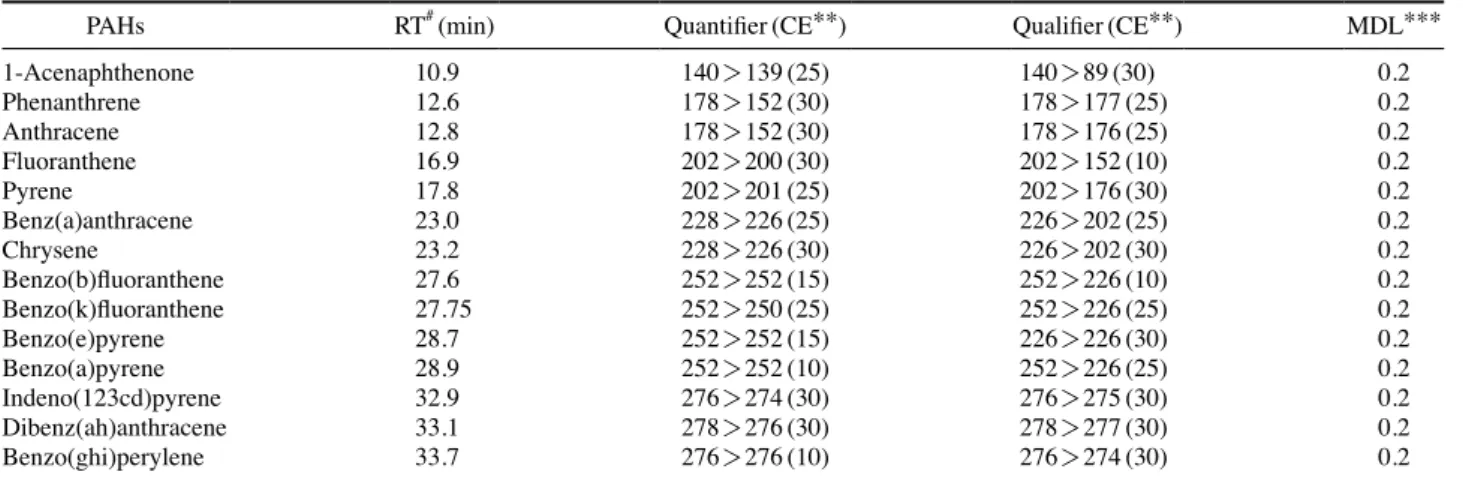 Table 1. Quantifier and qualifier with collision energy optimized for the GC-MS/MS analysis