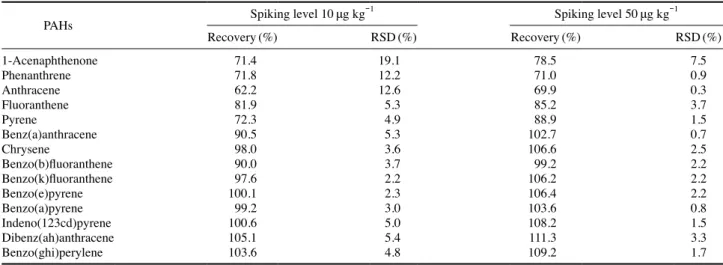 Table 3.   Ecological risk assessment of measured phenanthrene in the waterways of two provinces in Korea
