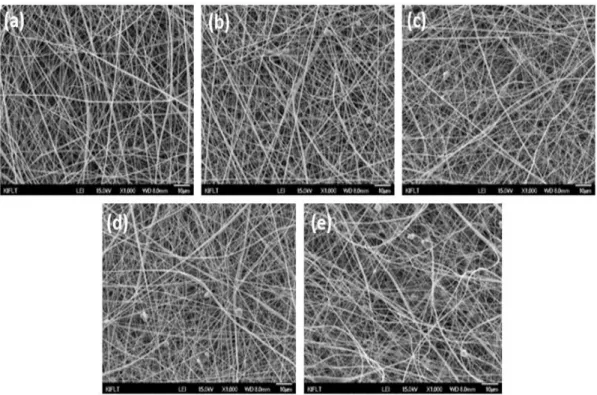 Figure  5.  (a)  FT-IR  spectra  of  PVDF  nano  web  with  different  voltage,  (b)  average  diameters  of  PVDF  nano  web  with  different  voltage.