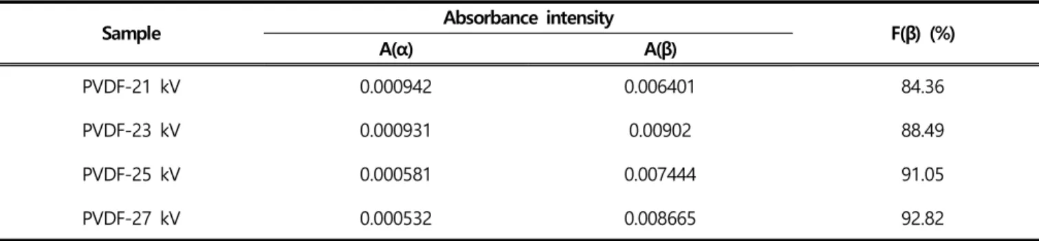Table 1.  Ratio of  PVDF  nano  web  β-phase  according to  different voltage