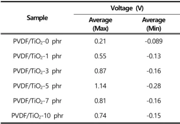 Figure  8.  Output  voltage  of  PVDF/TiO 2   nano  web  with  different  TiO 2   contents;  (a)  0  phr,  (b)  1  phr,  (c)  3  phr,  (d)  5  phr,  (e)  7  phr,    and  (f)  10 phr.