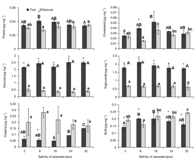 Fig. 3.   The body fluid composition of shrimp, PL 21 of L. vannamei, during the acclimation to low salinities in the seawater