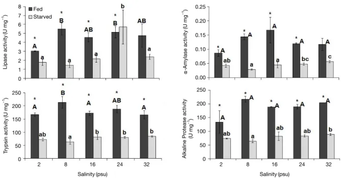 Fig. 4.   The enzyme activities of shrimp, PL 21 of L. vannamei, during the acclimation to the low salinities in sea water
