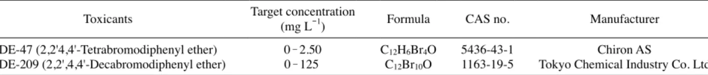 Table 1. Information on PBDEs used in this study
