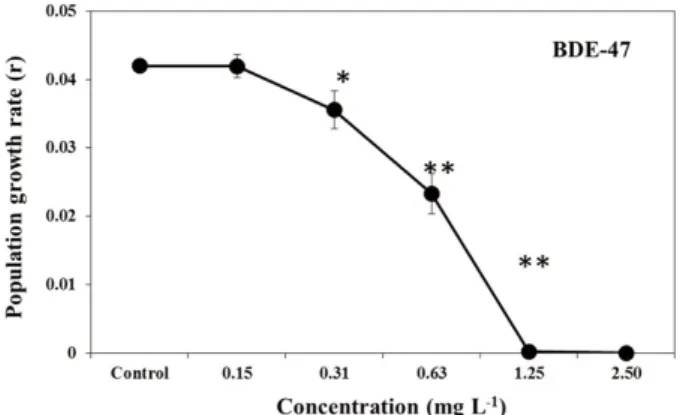 Fig. 4. Dose-response curve using population growth rate of S. costatum exposed to BDE-47 and BDE-209 for 96 h.
