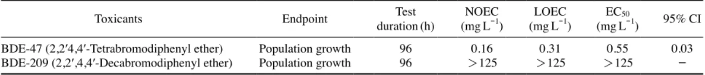 Table 3. Toxicity evaluation using population growth rate in S. costatum exposed to BDE-47 and BDE-209