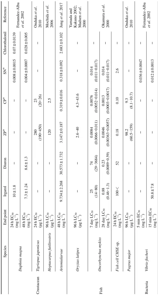 Table 4. Toxicity value (EC 50 or LC50) of antifouling agents in Crustacean, fish, and bacteria