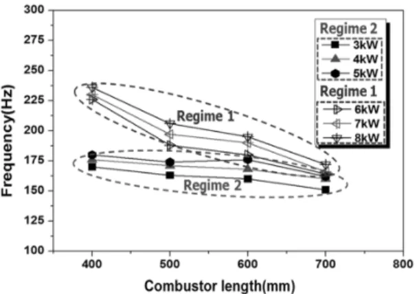 Fig. 4. Frequency results in accordance with the variation  of combustor length and thermal power.