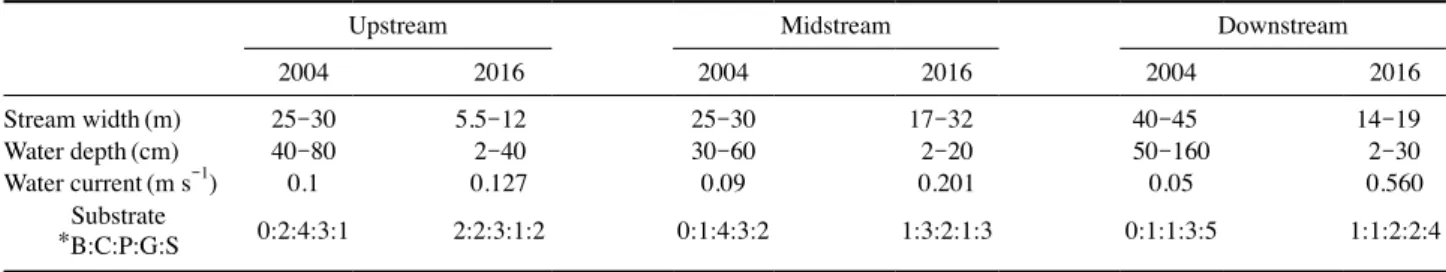 Table 1. Habitat condition and general characteristics of Wonju stream 3 sampling site between 2004 and 2016