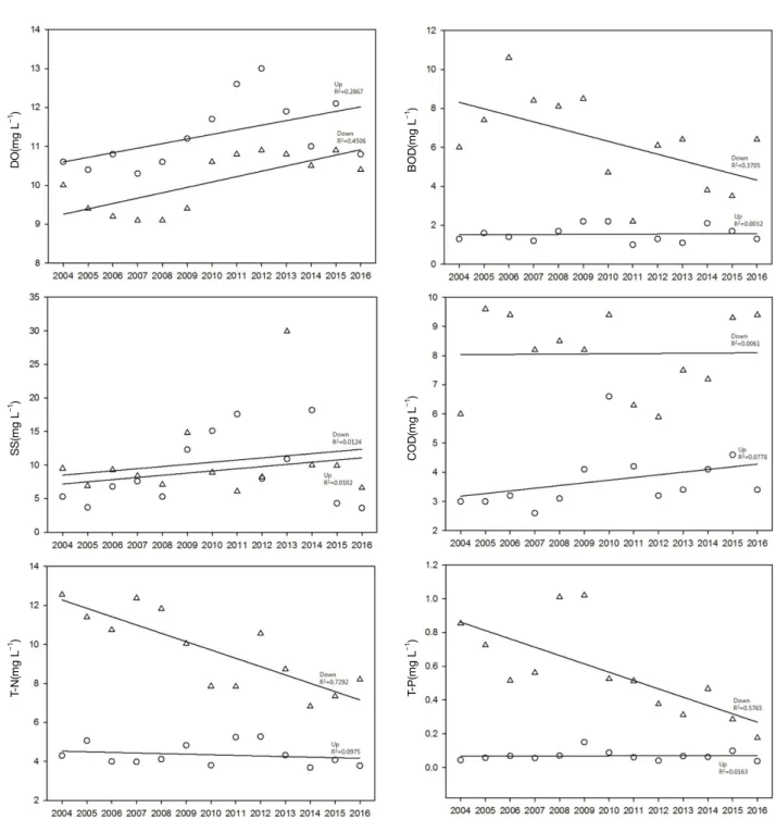 Fig. 3. Water quality variation at the study sites in Wonju stream in 2004 and 2016.