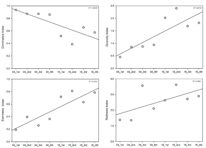 Table 2. Dominant and subdominant species according to years of the study sites in Wonju stream between 2004 and 2016