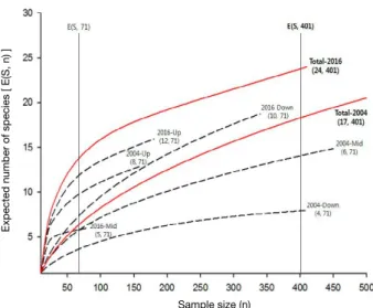 Fig. 8.   Rarefaction curves of variation in Wonju stream between  2004 and 2016.