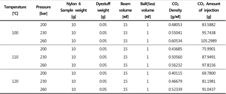 Table  1.  Dyeing  experiment  conditions  by  temperature  and  pressure