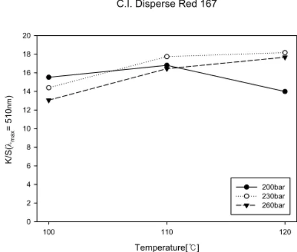 Figure  3.  K/S  according  to  temperature  under  constant  pressures(Disperse Yellow  211).