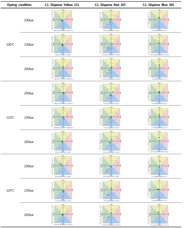 Table 3.  Dyeing sample according  to temperature under constant  pressure