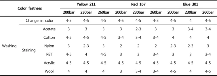 Table 4.  Grade of  washing  fastness of  conditions  by pressure