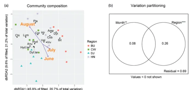 Fig. 4.   Results of dbRDA and variation partitioning. (a) Triplots of dbRDA results showing community compositions that correspond to inde- inde-pendent variables (BU: Buan; CW; Cheorwon; DJ: Dangjin; HN: Haenam; Anu: Anura (tadpoles); Amp: Ampullariidae;
