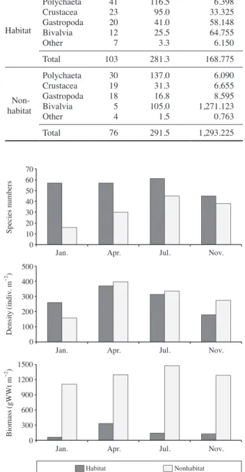 Table 1.   Emergence patterns of taxonomic group (class) on the study  area