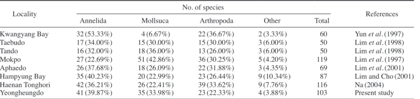 Table 4. Comparison of number of species within benthic communities in several tidal flats in Korea        Locality                                                           No