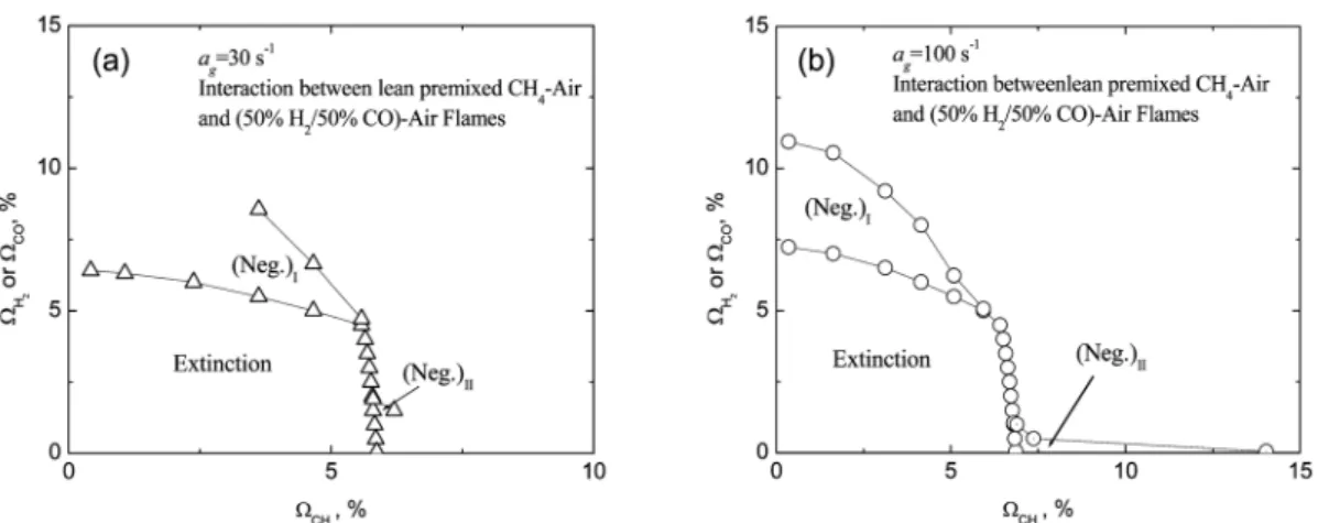 Fig. 1. Extinction boundaries and negative flame speed regimes at (a) a g = 30 s -1  and (b) 100 s -1  in downstream  interaction between lean premixed CH 4 -air and (50% H 2 + 50% CO)-air flames.