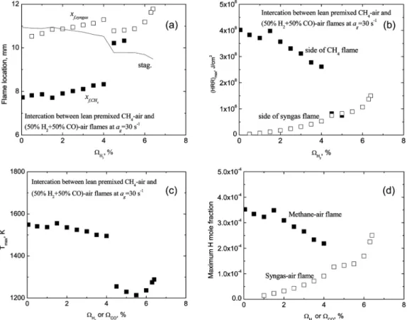 Fig. 3. Characteristics of flame interaction between lean premixed CH 4 -air and (50% H 2 + 50% CO)-air flames on  L.E.B
