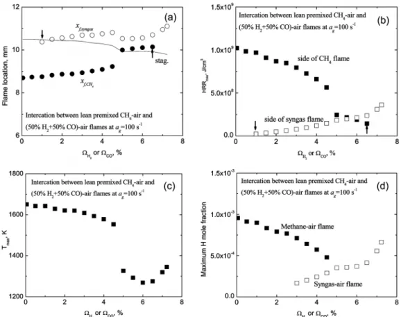 Fig. 4. Characteristics of flame interaction between lean premixed CH 4 -air and (50% H 2 + 50% CO)-air flames on  lean extinction boundaries at a g = 100 s -1 .