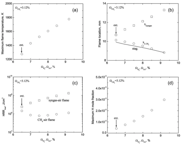 Fig. 5. Flame characteristics as a function of Ω H 2  for fixed Ω CH 4 = 3.12% at a g = 100  s -1 