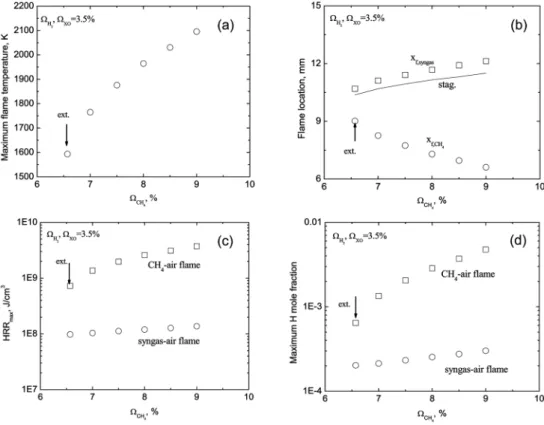 Fig. 6. Flame characteristics as a function of Ω CH 4  for fixed Ω H 2 = 3.5%  at  a g = 100 s -1 .
