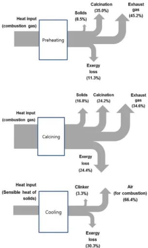 Fig. 11. Exergy flow diagram of unit processes.