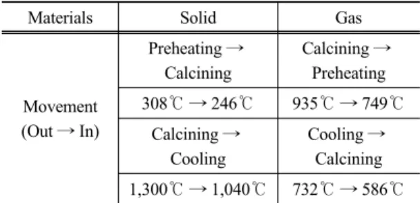 Table 4. Material movement of inter-process