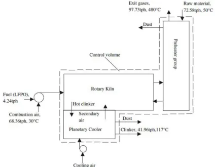 Fig. 1. Schematic diagram of cement process[1]. 당 58 kg을 처리하는 큰 규모를 가지게 된다.  또한 강철 1 kg을 생산하기 위해 최소 59 MJ/kg의 공정에너 지가 필요한 것으로 알려져 있으며 언급한 생산량을  위해서 시간 당 150톤의 석탄투입이 필요하다