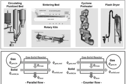 Fig. 2. Types and conceptual diagram of gas-solid reactors.소가 사용되며 크게 직접가열과 간접가열로 구분할 수 있다