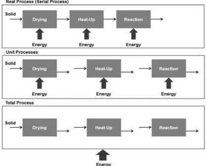 Fig. 4. Unit processes and total process.