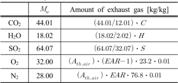 Table 2. Theoretical amount of exhaust gas by main  components of fuel